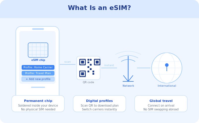 how eSIM works for international travel